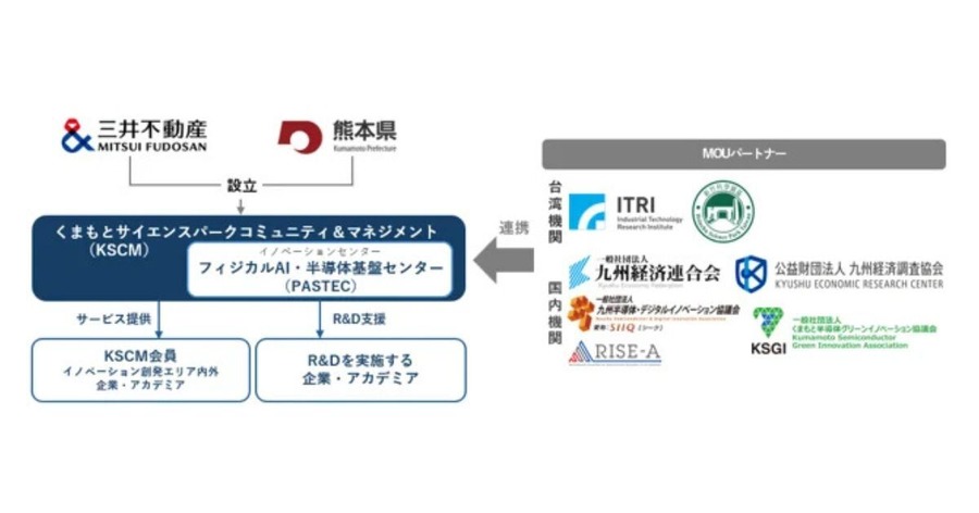 三井不動産と熊本県、フィジカルAI向け半導体開発拠点を熊本に新設 一般社団法人「くまもとサイエンスパークコミュニティ＆マネジメント」設立