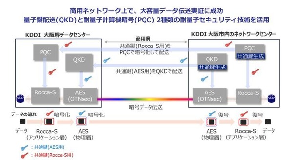 【国内初】量子コンピューター時代に備えた大容量データ伝送実証に成功、KDDI・東芝・ノキア