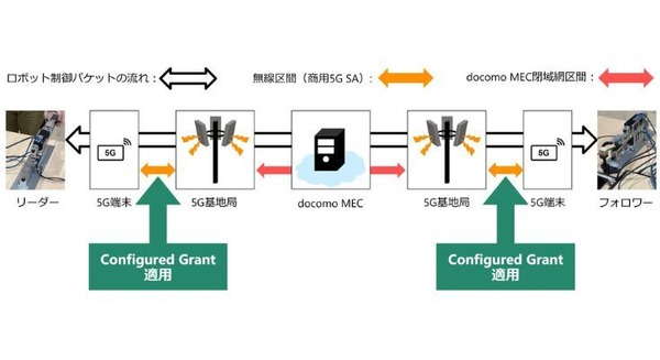 NTTドコモと慶應大が商用5Gでロボット遠隔操作に成功、世界初の技術実証
