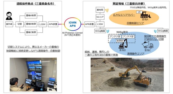 NTT・大成建設が実証実験で複数重機の遠隔操作に成功  IOWN APN・ローカル５Ｇ・WiGigを活用 画像