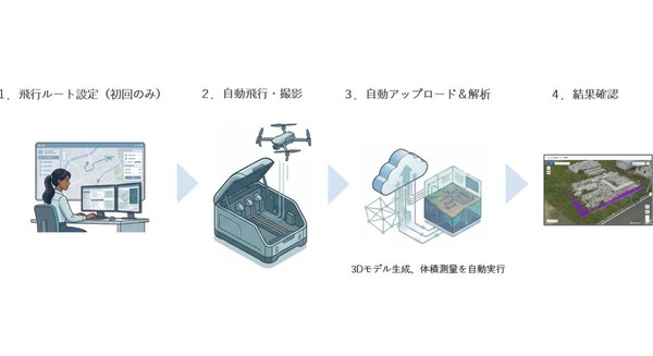 土砂量・在庫管理もオフィスから！ドローン測量の完全自動化を実現 センシンロボティクス「SENSYN CORE」