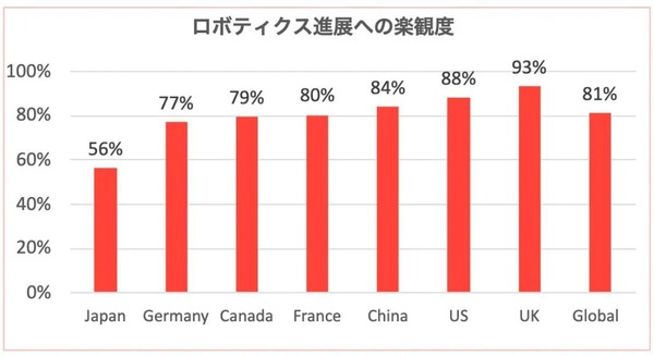 フィジカルAIの安全性に自信がないという意見、日本28%グローバル11%【Inside the Robot: ロボットアーキテクチャの実態調査】