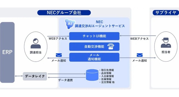 NECの自動交渉AIが調達業務を革新 合意達成率95％・交渉時間80秒