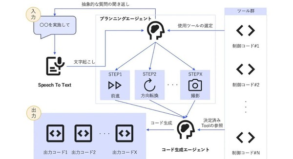 音声指示だけで四足歩行ロボットを操作する「AIエージェント制御パイプライン」を検証、Athena Technologiesと東京電力HD
