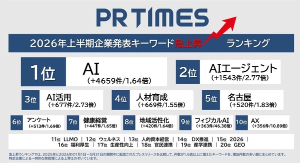 フィジカルAIが前年比46倍超で急上昇 PR TIMESが2026年上半期トレンドワードランキングを発表