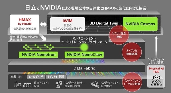 日立とNVIDIAが協業 フィジカルAIの統合制御で現場全体の自律化とHMAXの進化へ