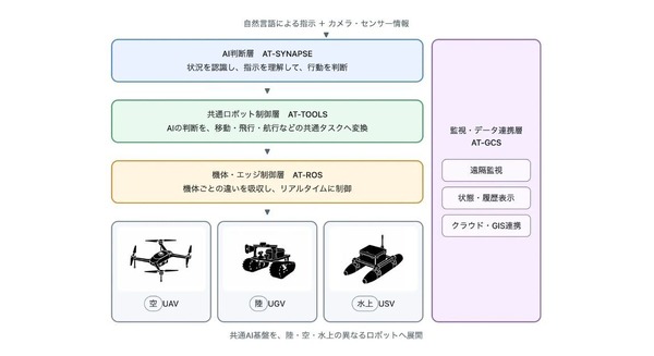 行動前に複数の未来を予測するロボットAIプラットフォームを開発 アトラックラボ