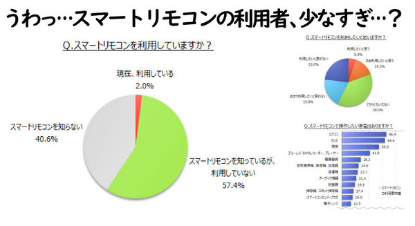 利用率は2%！？スマートリモコンに関する意識調査をマイボイスコムが発表