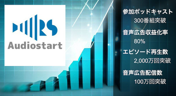 デジタルオーディオ広告ネットワーク「Audiostart」の参加ポッドキャスト数が300番組、累計再生数2000万回を突破