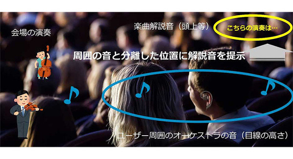 NTT オープインイヤー型音響デバイスが進化　必要な音がクリアに聞こえる技術を確立　耳元の音を空間的に制御