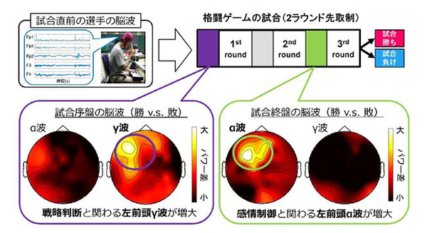 NTT【世界初】eスポーツで対戦前なのに脳波で勝敗結果が約80%の確率でわかる　勝敗を左右する脳波パターンを特定