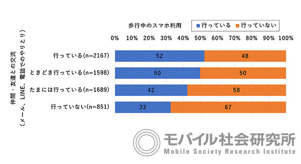 【ドコモ調査】「ながらスマホ」と人との交流頻度の関係を調査　ながらスマホのマナー問題がまた増加中