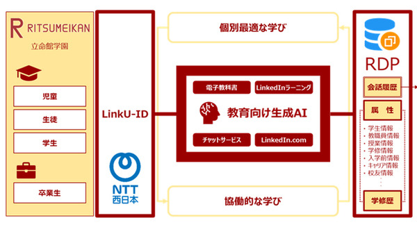 立命館とNTT西日本が連携する理由【前代未聞】全在校生と卒業生、合計45万人に生成AI学習支援を提供へ