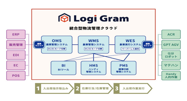 物流現場の人手不足解消へ！コマースロボティクスが次世代クラウド「ロジグラム」をプレ・オープン