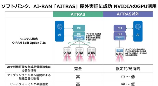 ソフトバンク、NVIDIAの本社でAI-RAN「AITRAS」の屋外実証に成功　GPUを活用して無線信号処理をソフトで実行 画像