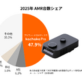 「カチャカプロ」が自律搬送ロボット(AMR)国内市場で台数シェア1位を獲得 Preferred Robotics