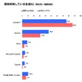ChatGPTが8割・Geminiが4割弱 2026年大学新入生の使用ツール最新動向【東京工科大学調査】