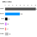 ChatGPTが8割・Geminiが4割弱 2026年大学新入生の使用ツール最新動向【東京工科大学調査】