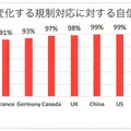 フィジカルAIの安全性に自信がないという意見、日本28%グローバル11%【Inside the Robot: ロボットアーキテクチャの実態調査】