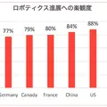 フィジカルAIの安全性に自信がないという意見、日本28%グローバル11%【Inside the Robot: ロボットアーキテクチャの実態調査】