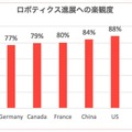 フィジカルAIの安全性に自信がないという意見、日本28%グローバル11%【Inside the Robot: ロボットアーキテクチャの実態調査】