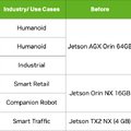 NVIDIA、次世代エッジAIモジュール「Jetson T3000」「T2000」発表 ヒューマノイド・産業用ロボット向け