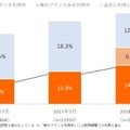 【調査】「定額制音楽配信サービス」の実態調査、人気の音楽サービスは? スマートスピーカー購入との関連は? インプレス総研