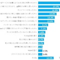 【調査】「定額制音楽配信サービス」の実態調査、人気の音楽サービスは? スマートスピーカー購入との関連は? インプレス総研