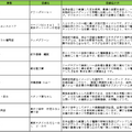 最先端の都市型スマートビルにはロボット、AI、IoT技術が満載　9月開業の「東京ポートシティ竹芝オフィスタワー」の最先端技術