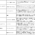 最先端の都市型スマートビルにはロボット、AI、IoT技術が満載　9月開業の「東京ポートシティ竹芝オフィスタワー」の最先端技術