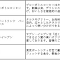 最先端の都市型スマートビルにはロボット、AI、IoT技術が満載　9月開業の「東京ポートシティ竹芝オフィスタワー」の最先端技術