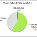 利用率は2%!?スマートリモコンに関する意識調査をマイボイスコムが発表