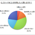 利用率は2%!?スマートリモコンに関する意識調査をマイボイスコムが発表