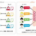 「ドコモAIエージェントAPI」で横浜市が運用する「ごみ分別案内チャットボット」を多言語対応 実証実験で案内可能か検証