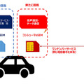 ドコモとBMWが日本初の5G/コンシューマeSIM対応コネクテッドカーサービスを開始 ワンナンバーに対応