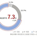 観光施設への移動中にメタバースで事前に観光体験すると現地に行きたくなる？凸版印刷、MONETが実証実験で検証 その結果は