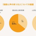 Amazonオーディブルが「声のもつ力」について調査 「人の声を聴くと気分が明るくなる経験をもつ」人は5割