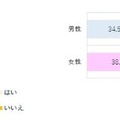 Amazonオーディブルが「声のもつ力」について調査 「人の声を聴くと気分が明るくなる経験をもつ」人は5割