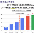 ニュースを3行に要約し、複数単語から文章を自動創作する次世代「大規模自然言語AI」の実力を公開　東大松尾研発イライザが開発