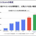 ニュースを3行に要約し、複数単語から文章を自動創作する次世代「大規模自然言語AI」の実力を公開　東大松尾研発イライザが開発