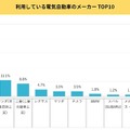 保有している電気自動車 メーカー第1位は？保有後のメリットデメリットは？スパコロがEVユーザー意識調査の結果発表