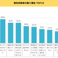保有している電気自動車 メーカー第1位は？保有後のメリットデメリットは？スパコロがEVユーザー意識調査の結果発表