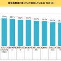 保有している電気自動車 メーカー第1位は？保有後のメリットデメリットは？スパコロがEVユーザー意識調査の結果発表
