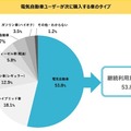 保有している電気自動車 メーカー第1位は？保有後のメリットデメリットは？スパコロがEVユーザー意識調査の結果発表