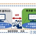 NECと東村山市、IoTや都市OSの実証実験 災害時に情報収集と共有【日本初】自治体のデータ基盤を連携 東京データプラットフォームとは
