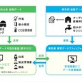 NECと東村山市、IoTや都市OSの実証実験 災害時に情報収集と共有【日本初】自治体のデータ基盤を連携 東京データプラットフォームとは