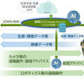 農研機構・NTT東日本・NTTアグリが「遠隔営農支援プロジェクト」で連携　専門家が遠隔からタマネギ栽培の支援