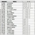 高橋智隆氏を審査委員長に迎え「第13回 ヒューマンアカデミージュニア ロボット教室全国大会」 東京大学で8月26日に開催