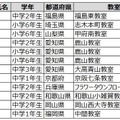 高橋智隆氏を審査委員長に迎え「第13回 ヒューマンアカデミージュニア ロボット教室全国大会」 東京大学で8月26日に開催