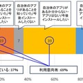 自治体作成のアプリ利用者は約1割、利用希望は約7割　災害時の有効活用には平時からの利活用を　NTTドコモ モバイル社会研究所調べ